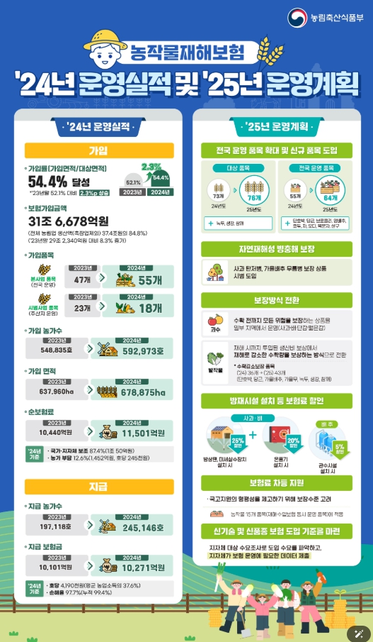 농림축산식품부, 2025년 농작물재해보험, 운영 대상, 보장 재해 등 확대·개편 기사 이미지