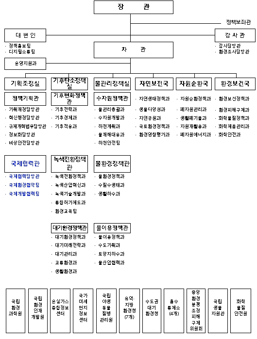 환경부, 국제사회 기후환경 선도국가 위상 강화 위해 국제협력관 신설 기사 이미지